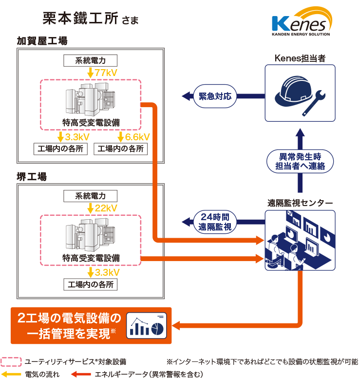 設備構成