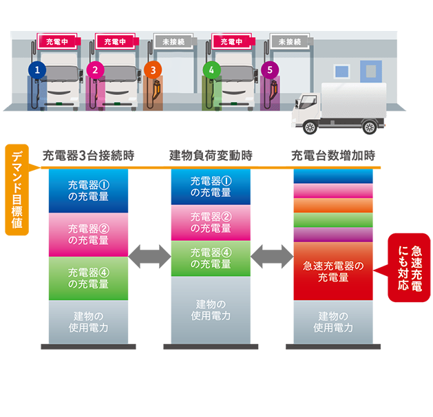 充電状況と使用電力のイメージ