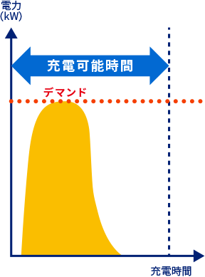 使用電力と充電時間のグラフ