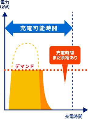 使用電力と充電時間のグラフ
