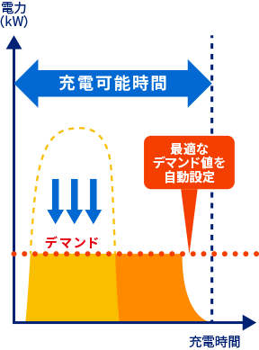 使用電力と充電時間のグラフ