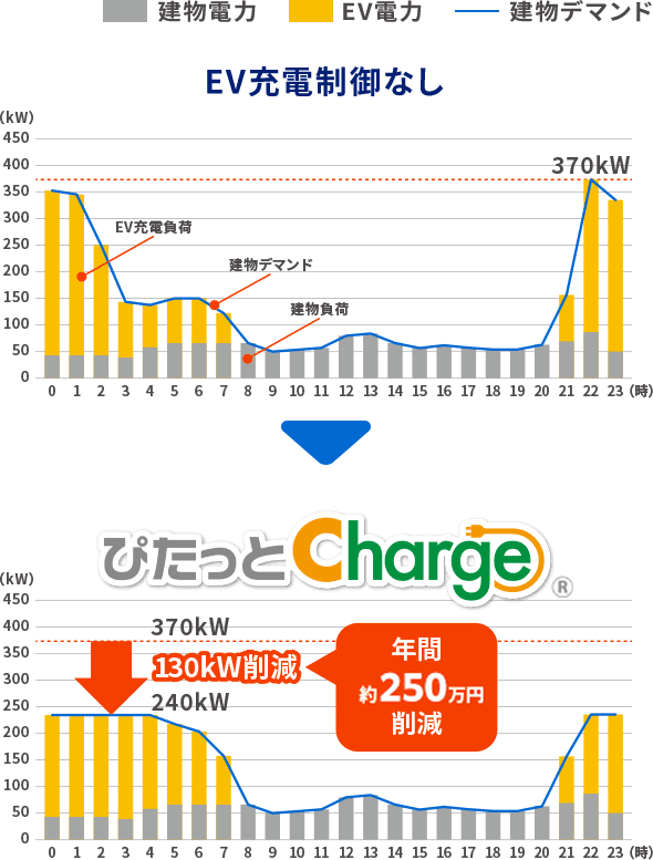 充電状況と使用電力のイメージ