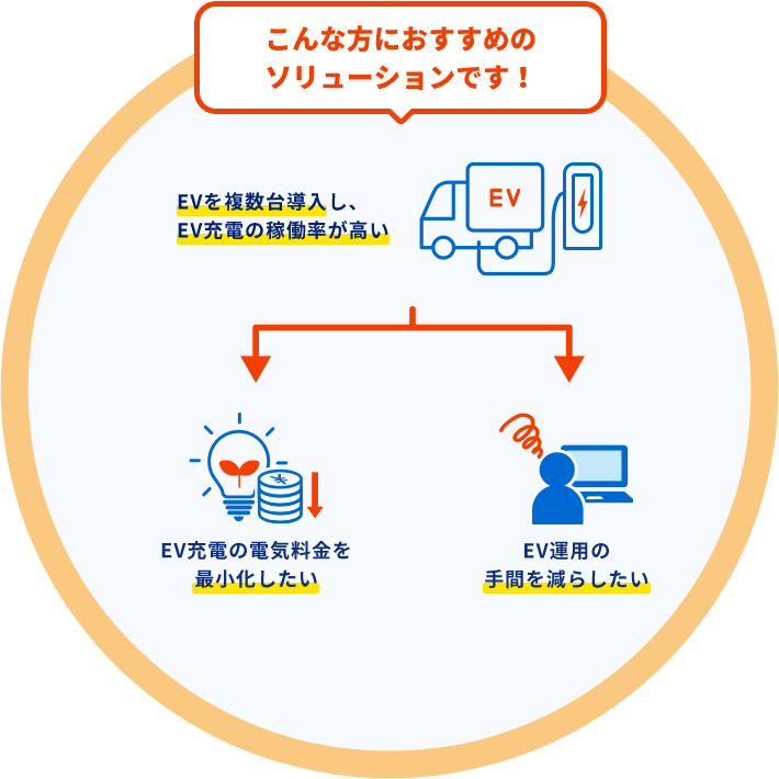 こんな方におすすめのソリューションです！EVを複数台導入し、EV充電の稼働率が高い EV充電の電気料金を最小化したい EV運用の手間を減らしたい