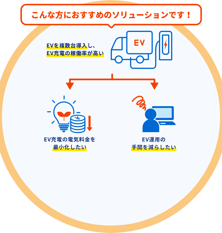 こんな方におすすめのソリューションです！EVを複数台導入し、EV充電の稼働率が高い EV充電の電気料金を最小化したい EV運用の手間を減らしたい
