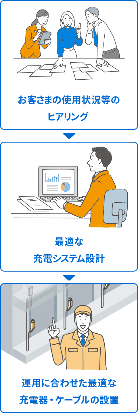 お客さまの使用状況等のヒアリング→最適な充電システム設計→運用に合わせた最適な充電器・ケーブルの設置