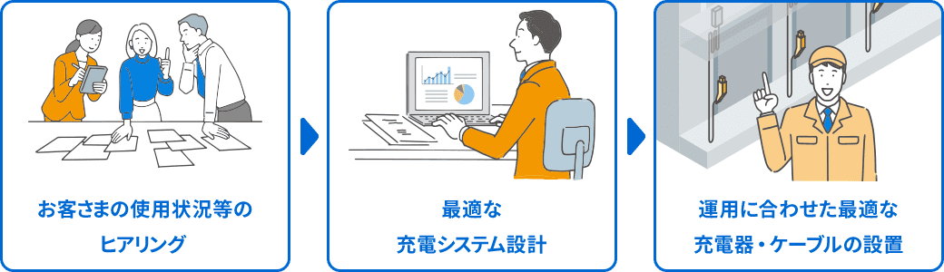 お客さまの使用状況等のヒアリング→最適な充電システム設計→運用に合わせた最適な充電器・ケーブルの設置
