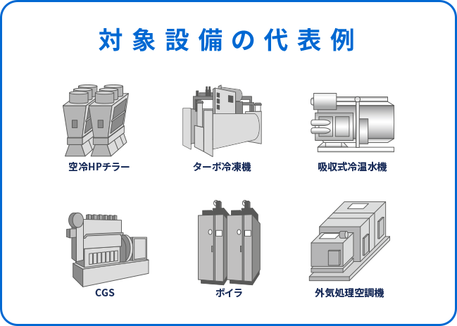 対象設備の代表例 空冷HPチラー ターボ冷凍機 吸収式冷温水器 CGS ボイラ 外気処理空調機