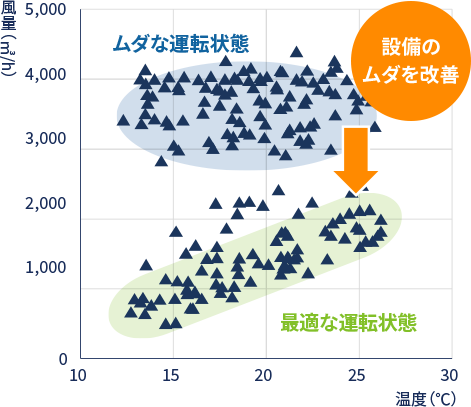 無駄な運転状態を最適な運転状態に改善したグラフイメージ