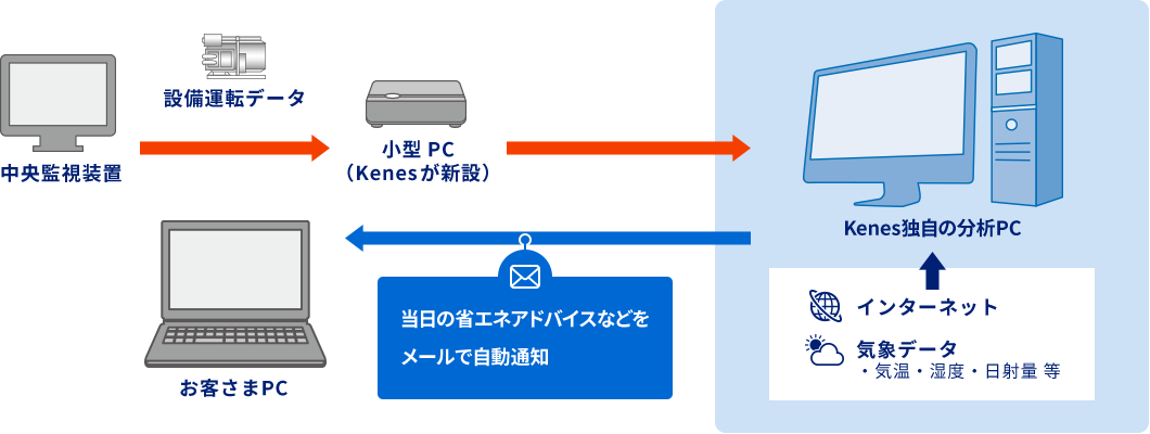 中央制御装置から設備運転データを抽出し、KenesのPCがインターネットや気象データと合わせて情報を分析し、当日の省エネアドバイスなどをメールで自動通知