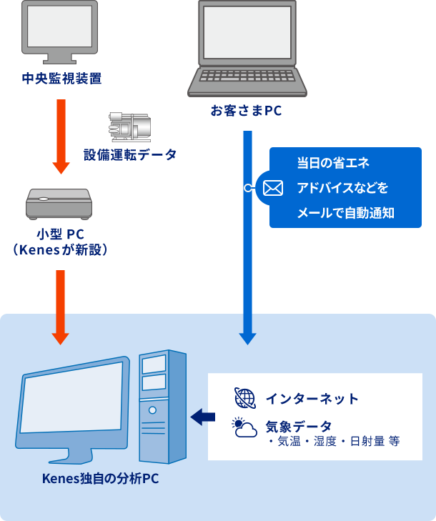 中央制御装置から設備運転データを抽出し、KenesのPCがインターネットや気象データと合わせて情報を分析し、当日の省エネアドバイスなどをメールで自動通知