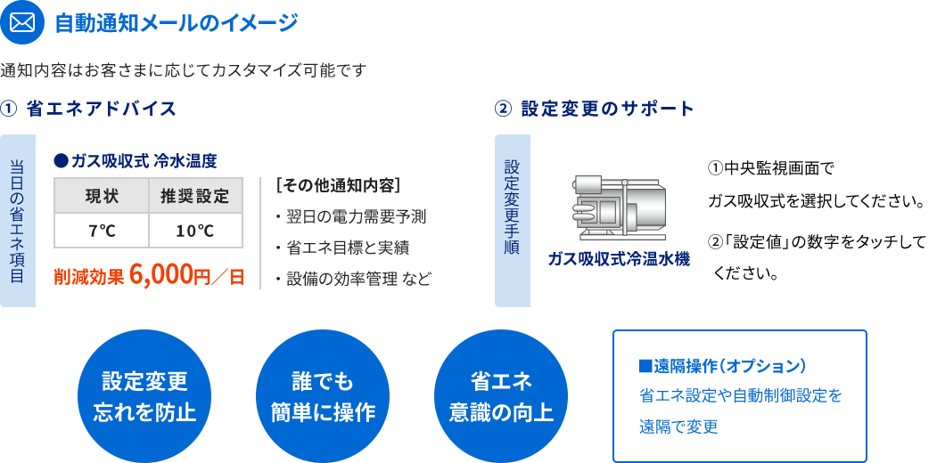 自動通知メールのイメージ ①省エネアドバイス ②設定変更のサポート 通知内容はお客さまに応じてカスタマイズ可能です。設定変更忘れを防止 誰でも簡単に操作 省エネ意識の向上