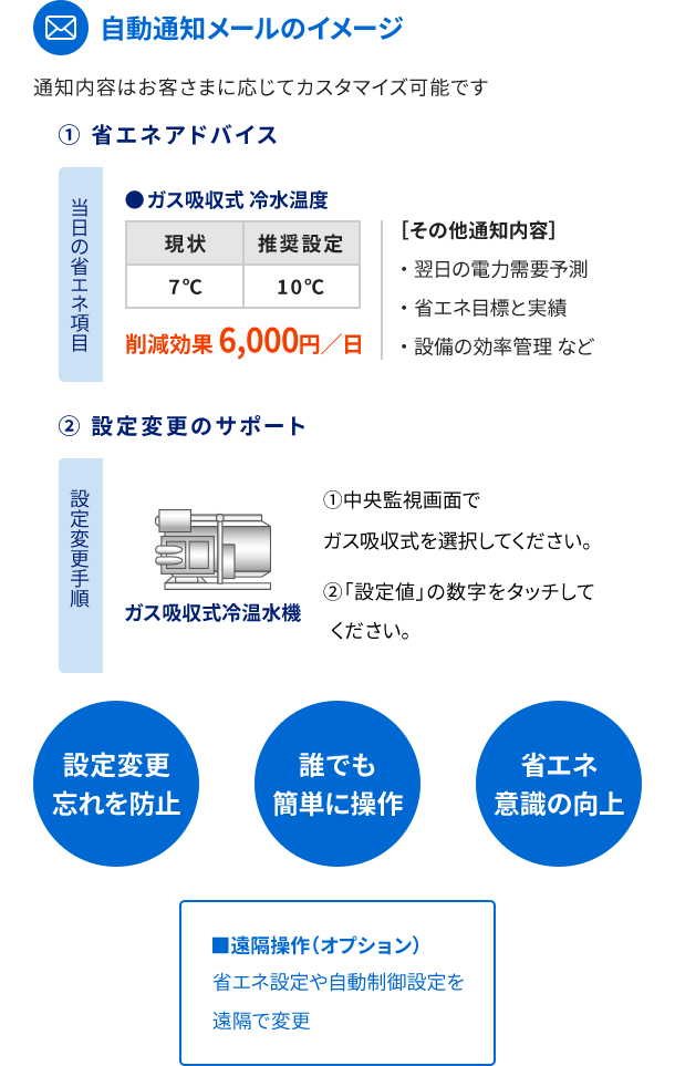 自動通知メールのイメージ ①省エネアドバイス ②設定変更のサポート 通知内容はお客さまに応じてカスタマイズ可能です。設定変更忘れを防止 誰でも簡単に操作 省エネ意識の向上