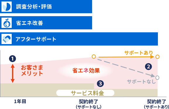 省エネ効果とサービス料金のイメージ