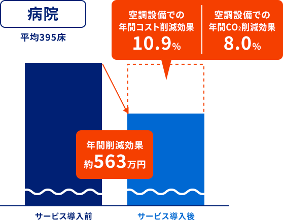 病院のモデル事例 平均395床 年間削減効果563万円 空調設備での年間コスト削減効果10.9% 年間CO2削減効果8.0%