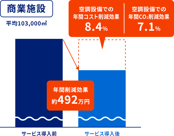 商業施設のモデル事例 平均103,000m3 年間削減効果492万円 空調設備での年間コスト削減効果8.4% 年間CO2削減効果7.1%