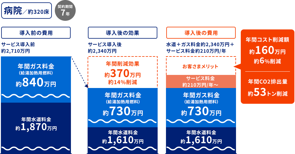 病院のモデル事例 約320床 契約期間7年 年間コスト削減額160万円/約6％削減 年間CO2排出量約53トン削減