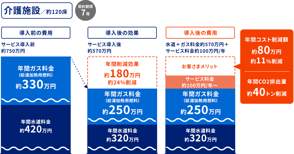 介護施設のモデル事例 約120床 契約期間7年 年間コスト削減額160万円/約6％削減 年間CO2排出量約53トン削減