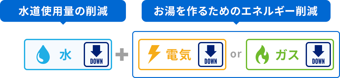 水道使用料の削減とお湯を作るためのエネルギー（電気またはガス）削減