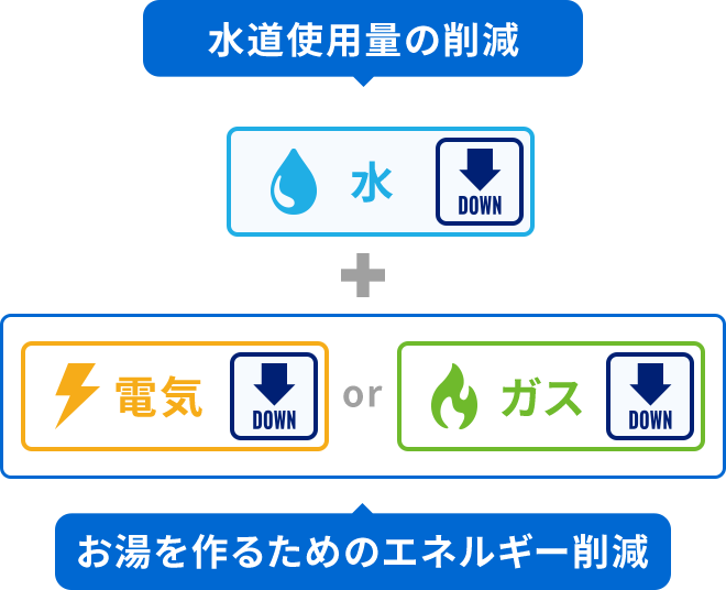 水道使用料の削減とお湯を作るためのエネルギー（電気またはガス）削減