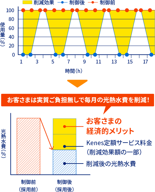間欠給水による削減効果イメージ お客さまは実質ご負担無しで毎月の光熱水費を削減！