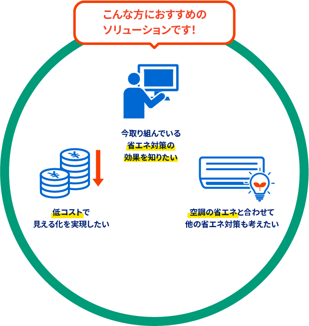 こんな方におすすめのソリューションです！設備投資の資金不足|コストを削減したい|省エネ、省CO2を図りたい|脱炭素の実現に向けた対応方法に悩んでいる|BCP対策の優先順位など対策に悩んでいる|メンテナンス要員の高齢化や人材に悩んでいる