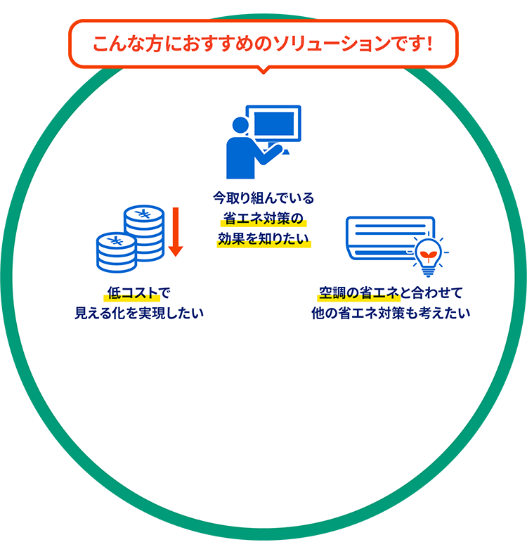こんな方におすすめのソリューションです！設備投資の資金不足|コストを削減したい|省エネ、省CO2を図りたい|脱炭素の実現に向けた対応方法に悩んでいる|BCP対策の優先順位など対策に悩んでいる|メンテナンス要員の高齢化や人材に悩んでいる