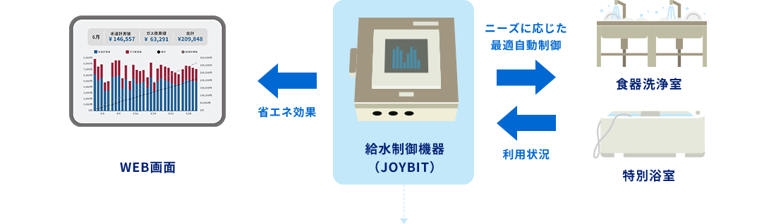 給水制御機器JOYBITが食器洗浄室や特別浴室をニーズに応じて最適自動制御。それぞれの機器の利用状況を取り出しWEB画面に省エネ効果を反映