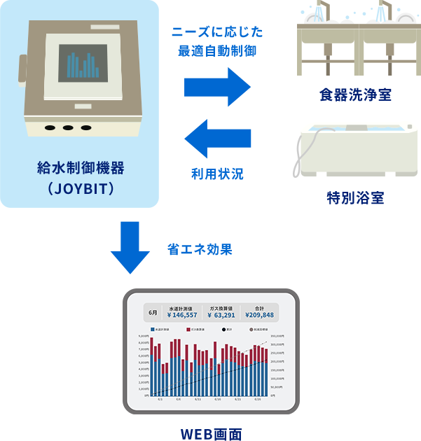 給水制御機器JOYBITが食器洗浄室や特別浴室をニーズに応じて最適自動制御。それぞれの機器の利用状況を取り出しWEB画面に省エネ効果を反映