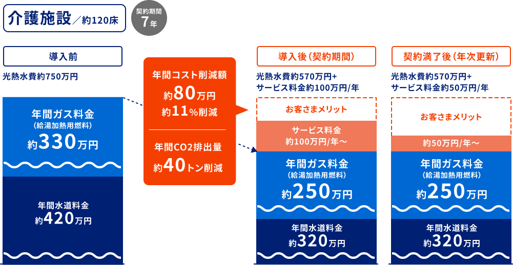介護施設のモデル事例 約120床 契約期間7年 年間コスト削減額80万円/約11％削減 年間CO2排出量約40トン削減