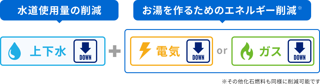 水道使用料の削減と電気、ガス、化石燃料などお湯を作るためのエネルギー削減