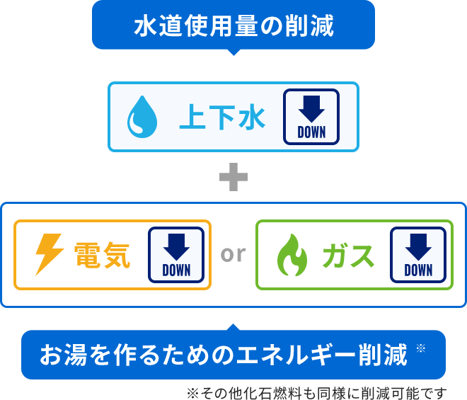 水道使用料の削減と電気、ガス、化石燃料などお湯を作るためのエネルギー削減