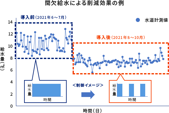 間欠給水による削減効果の例