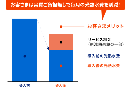 間欠給水による削減効果イメージ お客さまは実質ご負担無しで毎月の光熱水費を削減！