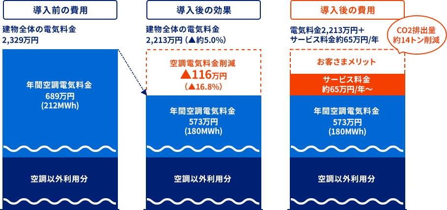 導入前後の比較グラフ 年間空調電気料金15％97万円削減 年間CO2排出量約14トン削減 サービス料金約38万円/年〜
