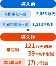 年間電気料金約64万円 21MWh削減 CO2排出量7トン削減