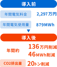 年間電気料金約106万円 49MWh削減 CO2排出量17トン削減