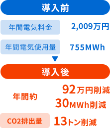 年間電気料金約101万円 38MWh削減 CO2排出量13トン削減