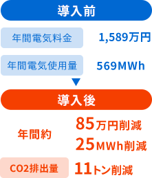 年間電気料金約84万円 31MWh削減 CO2排出量11トン削減