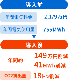年間電気料金約136万円 52MWh削減 CO2排出量18トン削減