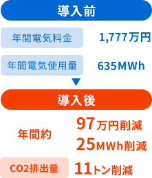 年間電気料金約109万円 31MWh削減 CO2排出量11トン削減