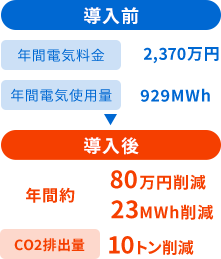 年間電気料金約74万円 28MWh削減 CO2排出量10トン削減