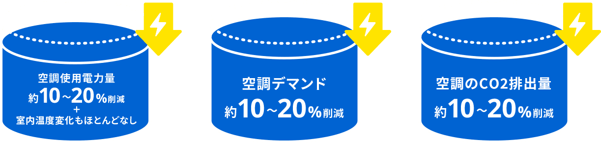 空調使用電力量約10〜20％削減＋室内温度変化もほとんどなし 空調デマンド約10〜20％削減 空調のCO2排出量約10〜20％削減