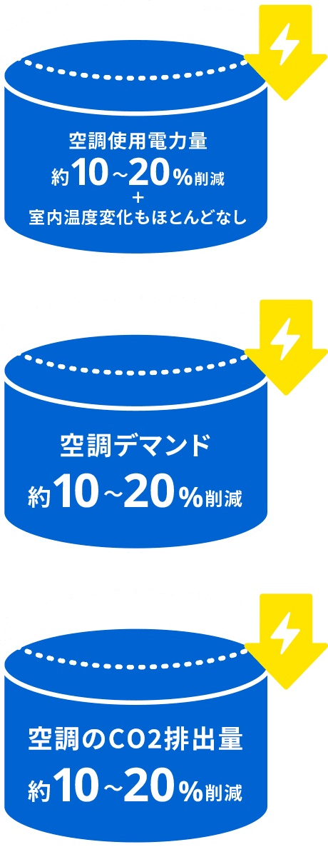 空調使用電力量約10〜20％削減＋室内温度変化もほとんどなし 空調デマンド約10〜20％削減 空調のCO2排出量約10〜20％削減