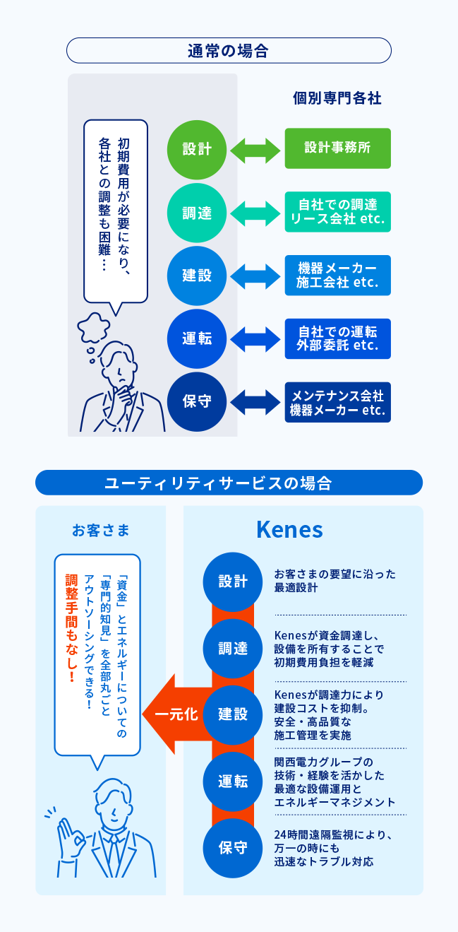 ユーティリティサービスの特長 設計・調達・建設・運転・保守を一元化してアウトソーシング。調整手間もなし！