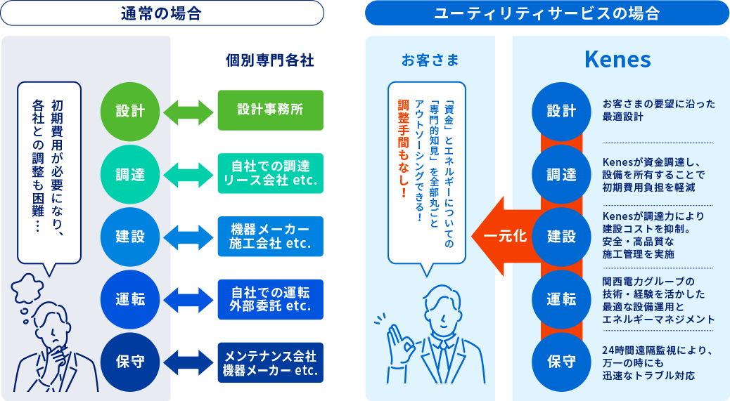 ユーティリティサービスの特長 設計・調達・建設・運転・保守を一元化してアウトソーシング。調整手間もなし！