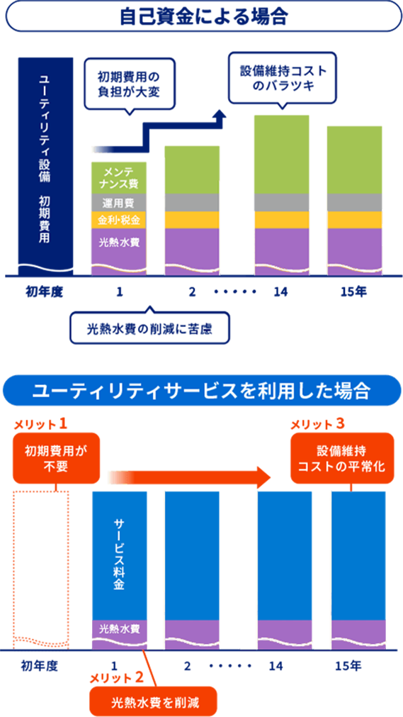 ユーティリティサービスを利用した場合のコストの比較
