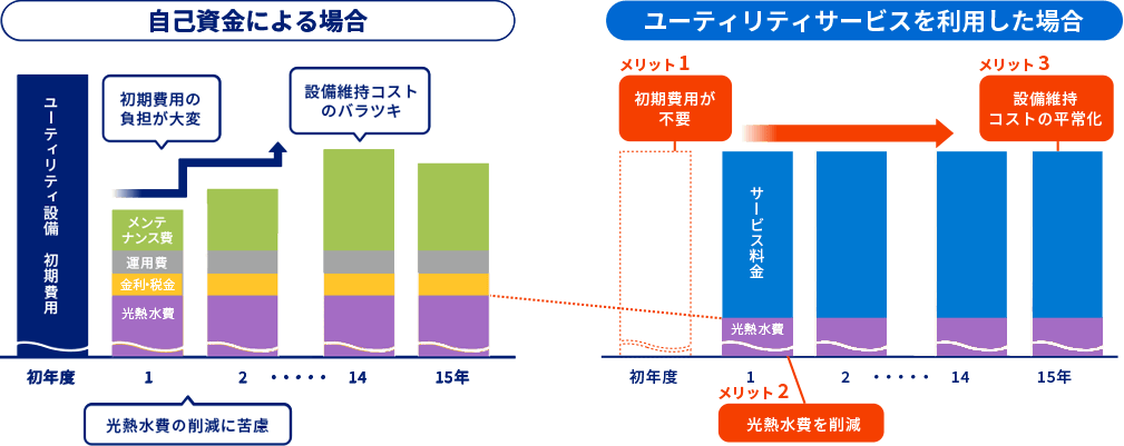 ユーティリティサービスを利用した場合のコストの比較
