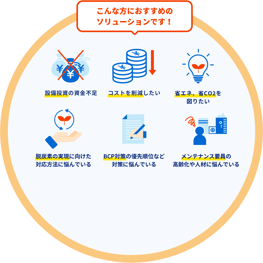 こんな方におすすめのソリューションです！設備投資の資金不足|コストを削減したい|省エネ、省CO2を図りたい|脱炭素の実現に向けた対応方法に悩んでいる|BCP対策の優先順位など対策に悩んでいる|メンテナンス要員の高齢化や人材に悩んでいる
