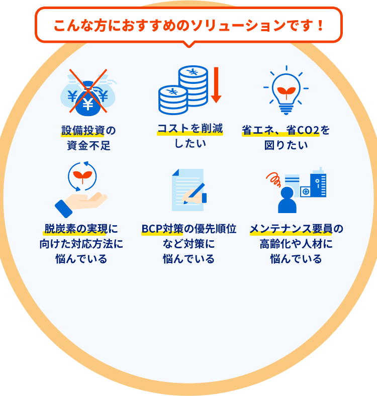 こんな方におすすめのソリューションです！設備投資の資金不足|コストを削減したい|省エネ、省CO2を図りたい|脱炭素の実現に向けた対応方法に悩んでいる|BCP対策の優先順位など対策に悩んでいる|メンテナンス要員の高齢化や人材に悩んでいる