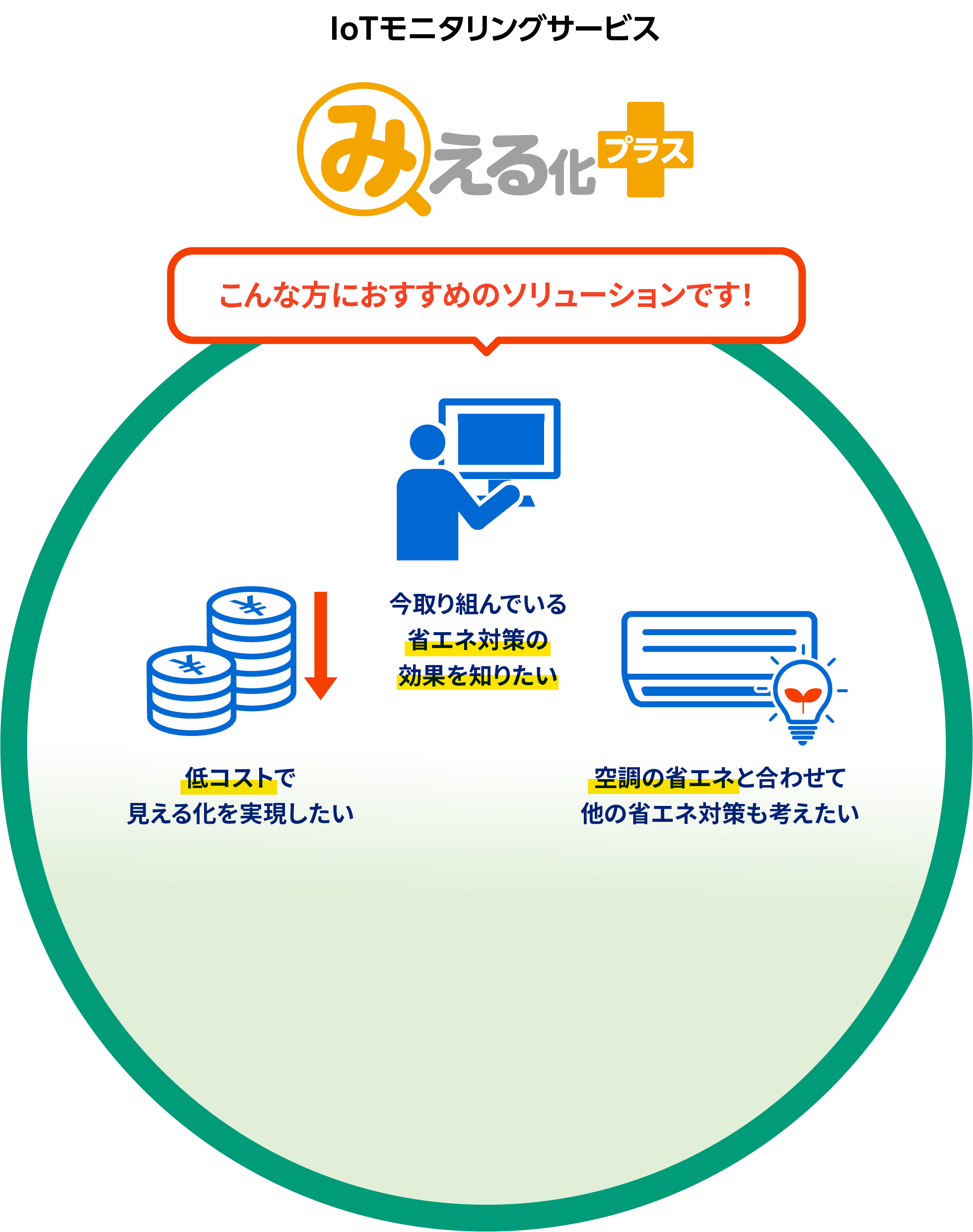 事業用EV向けAI搭載自動重点システム「ぴたっとCharge」こんな方におすすめのソリューションです！EV充電の稼働率が高い 電気料金を最小化したい 運用の手間を減らしたい